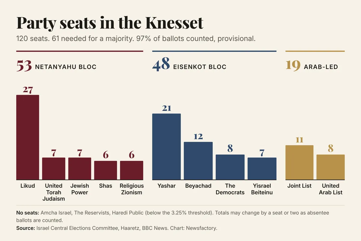 Bar chart of Knesset seats by party: Likud 27, United Torah Judaism 7, Jewish Power 7, Shas 6, Religious Zionism 6, Yashar 21, Beyachad 12, The Democrats 8, Yisrael Beiteinu 7, Joint List 11, United Arab List 8. The Netanyahu bloc has 53 seats, the Eisenkot bloc 48 and Arab-led parties 19.